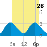 Anacostia River tide chart for Sunday, April 26, 2026