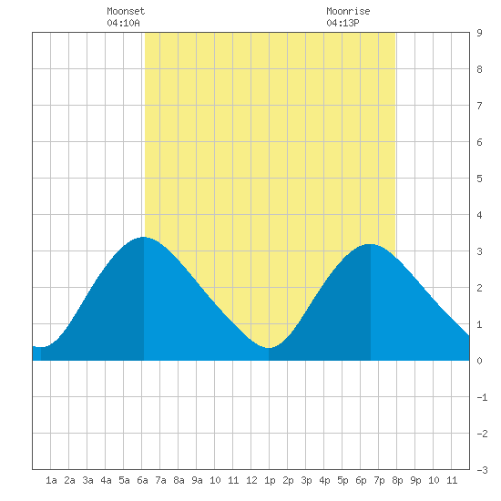 Anacostia River tide chart for Monday, April 27, 2026