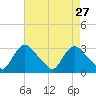 Anacostia River tide chart for Monday, April 27, 2026