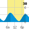 Anacostia River tide chart for Thursday, April 30, 2026
