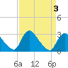 Anacostia River tide chart for Friday, April 3, 2026