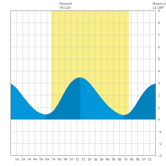 Anacostia River tide chart for Sunday, April 5, 2026