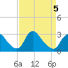 Anacostia River tide chart for Sunday, April 5, 2026