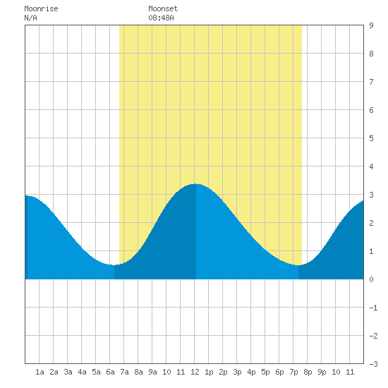 Anacostia River tide chart for Monday, April 6, 2026