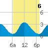 Anacostia River tide chart for Monday, April 6, 2026