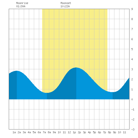 Anacostia River tide chart for Wednesday, April 8, 2026