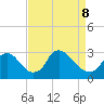 Anacostia River tide chart for Wednesday, April 8, 2026
