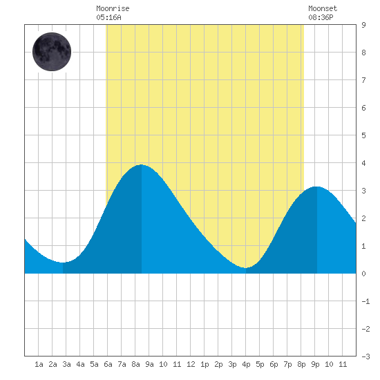 Anacostia River tide chart for Saturday, May 16, 2026