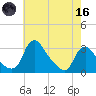 Anacostia River tide chart for Saturday, May 16, 2026