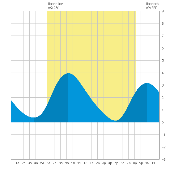 Anacostia River tide chart for Sunday, May 17, 2026