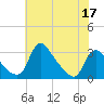 Anacostia River tide chart for Sunday, May 17, 2026