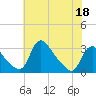 Anacostia River tide chart for Monday, May 18, 2026