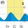 Anacostia River tide chart for Friday, May 1, 2026