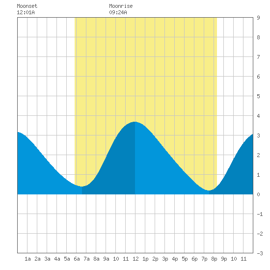 Anacostia River tide chart for Wednesday, May 20, 2026