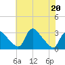 Anacostia River tide chart for Wednesday, May 20, 2026
