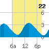 Anacostia River tide chart for Friday, May 22, 2026