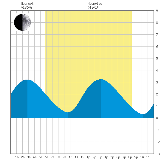 Anacostia River tide chart for Saturday, May 23, 2026