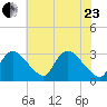 Anacostia River tide chart for Saturday, May 23, 2026