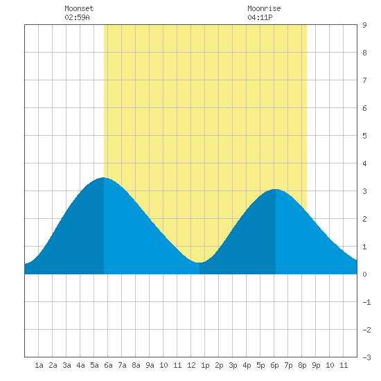 Anacostia River tide chart for Tuesday, May 26, 2026