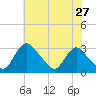 Anacostia River tide chart for Wednesday, May 27, 2026