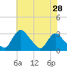 Anacostia River tide chart for Thursday, May 28, 2026