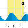 Anacostia River tide chart for Saturday, May 2, 2026