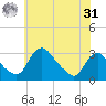 Anacostia River tide chart for Sunday, May 31, 2026