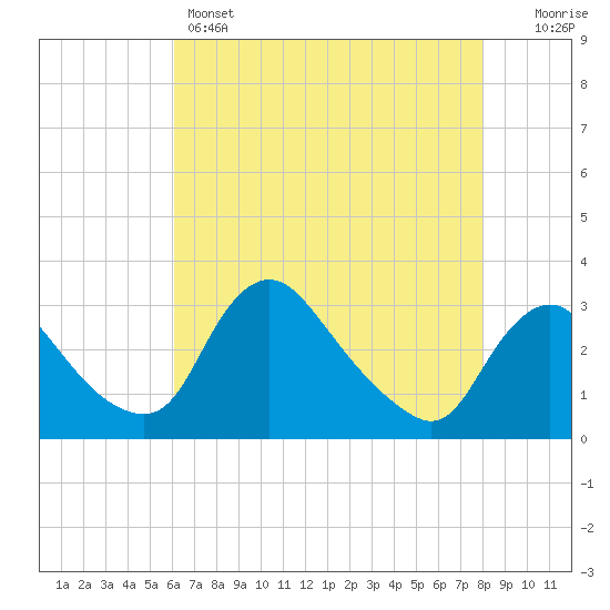 Anacostia River tide chart for Sunday, May 3, 2026
