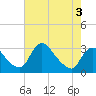 Anacostia River tide chart for Sunday, May 3, 2026