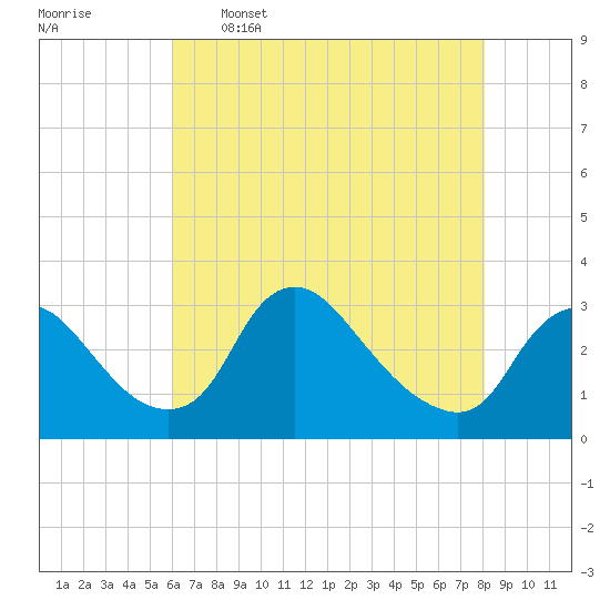 Anacostia River tide chart for Tuesday, May 5, 2026