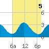 Anacostia River tide chart for Tuesday, May 5, 2026