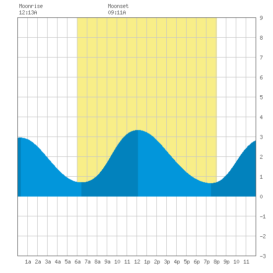 Anacostia River tide chart for Wednesday, May 6, 2026