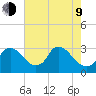 Anacostia River tide chart for Saturday, May 9, 2026