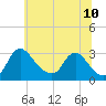 Anacostia River tide chart for Wednesday, June 10, 2026