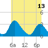 Anacostia River tide chart for Saturday, June 13, 2026