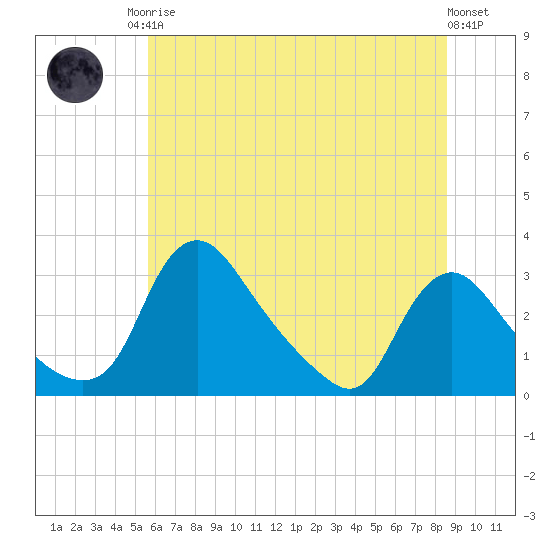 Anacostia River tide chart for Sunday, June 14, 2026