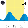 Anacostia River tide chart for Sunday, June 14, 2026