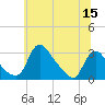 Anacostia River tide chart for Monday, June 15, 2026