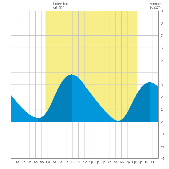 Anacostia River tide chart for Tuesday, June 16, 2026