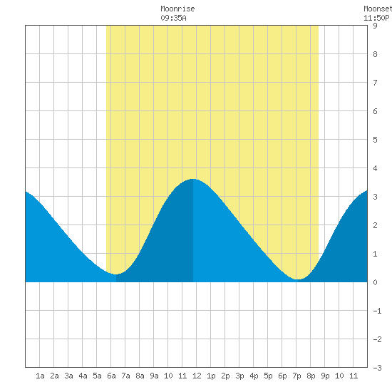 Anacostia River tide chart for Thursday, June 18, 2026