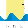 Anacostia River tide chart for Monday, June 1, 2026
