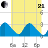 Anacostia River tide chart for Sunday, June 21, 2026