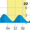 Anacostia River tide chart for Monday, June 22, 2026