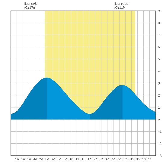 Anacostia River tide chart for Thursday, June 25, 2026