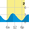 Anacostia River tide chart for Tuesday, June 2, 2026