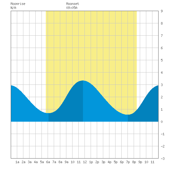 Anacostia River tide chart for Thursday, June 4, 2026