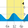 Anacostia River tide chart for Thursday, June 4, 2026