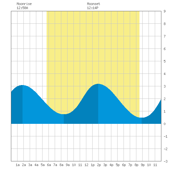 Anacostia River tide chart for Sunday, June 7, 2026