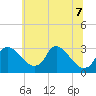 Anacostia River tide chart for Sunday, June 7, 2026
