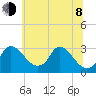 Anacostia River tide chart for Monday, June 8, 2026